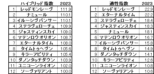 2023　富士Ｓ　HB指数